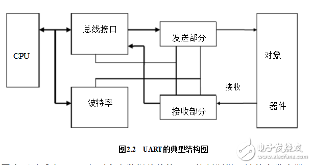 uartͨԭṹ