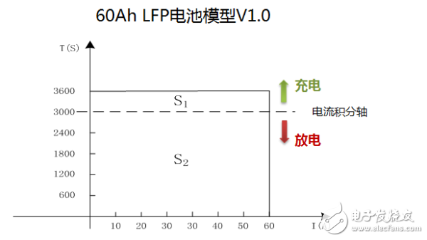 让电池管理系统出色表现,SOC算法背后有大学问