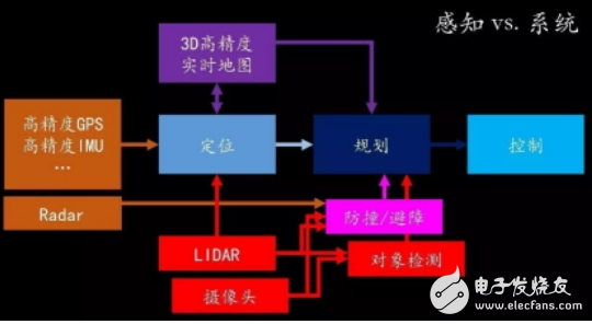 无人驾驶关键技术分析