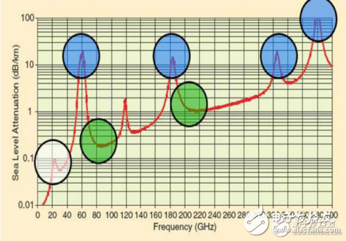 毫米波要在5G时代大显身手,三频段有啥看点