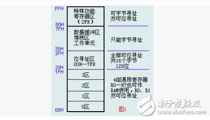 MCS-51Ĵ洢