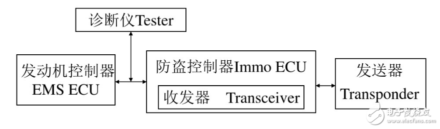 汽车电子防盗系统的组成
