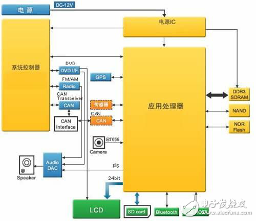 车载导航必备的LDO解析