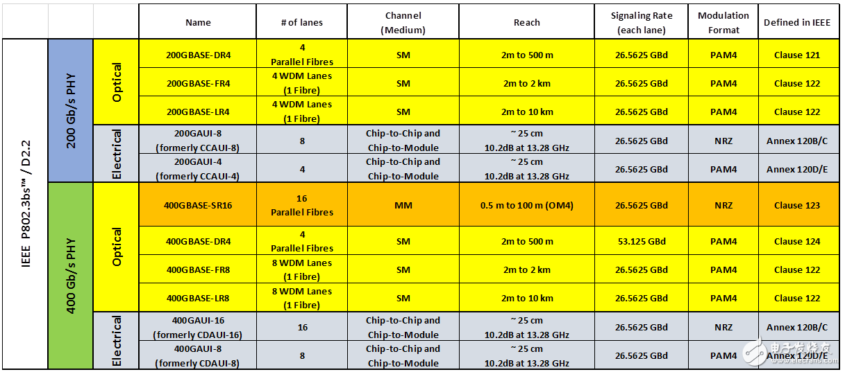 IEEE 802.3bsﶨһЩ200G/400G̫Ľӿڱ׼