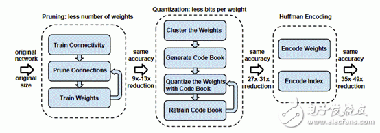 ͼ2 Deep Compression Pipeline