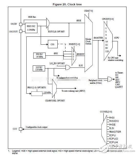 stm8sڲʱ⼰ò