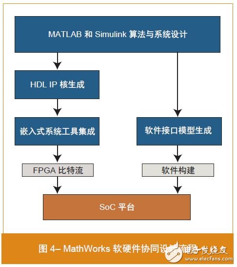 ͼ 4C MathWorks ӲЭͬ