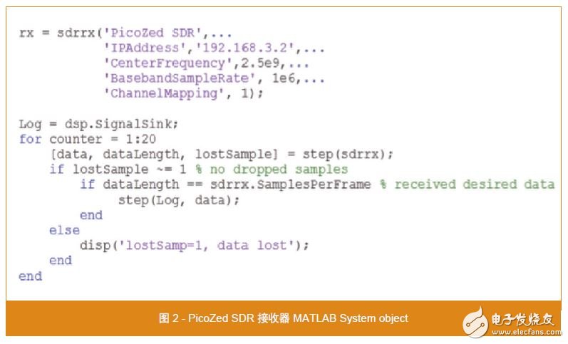 ͼ 2 - PicoZed SDR  MATLAB System object