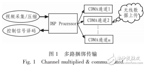 CDMAͨƵϵͳ