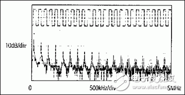 ͼ3. 125kHzFFTͼ