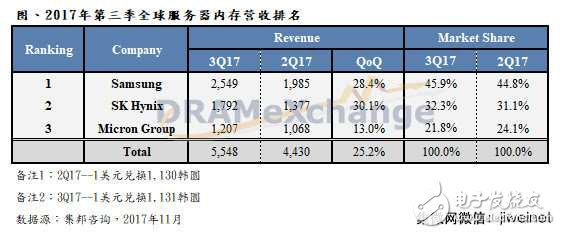 ڴ,Ǽ28.4%,SKʿ30.1%,13%