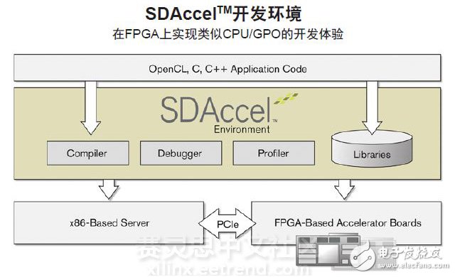 ͼ1 - SDAccelܹŻ⡢ͷṩCPU/GPUı顣