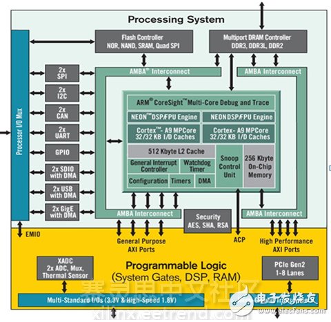 ͼ1Zynq-7000 All Programmable SoCܹ