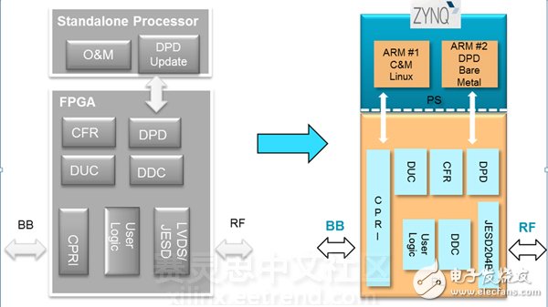 ͼ3ӷʽֲZynq