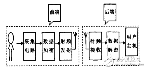 基于射频技术的穿戴式医疗仪器的设计方案解析