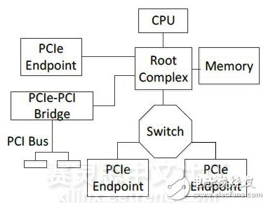 ͼ15PCIe˽ṹ