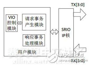 ͼ10SRIO 2.0ͨŲFPGAģṹ
