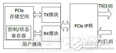 ͼ5PCIe 2.0ͨŲFPGAģṹ