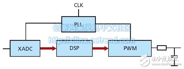 ͼ4 - ˼AMS(XADC)PWM