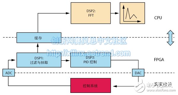 ͼ2 - FPGACPU֮DSP㷨