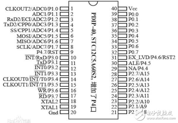 STC12C5A60S2ƬIOڹģʽ趨