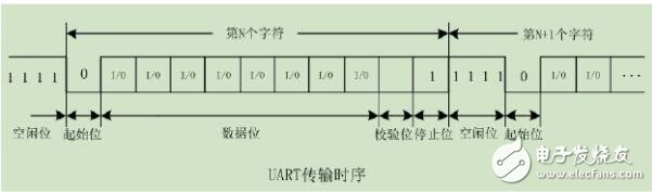 UARTЭʱ