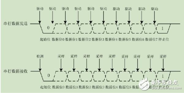 UARTЭʱ