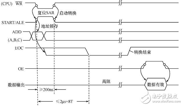 ADC0808ʱ