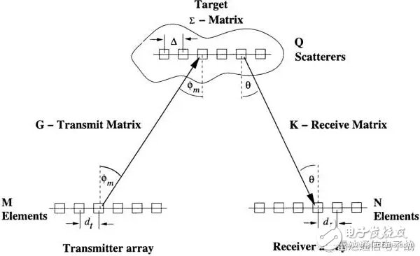 Multiple-input Multiple-output״