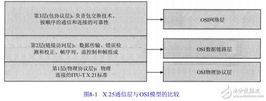 ͨWAN䷽ĽX.25Ľ