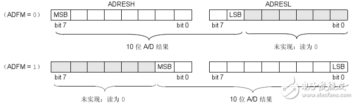 pic16f616 adת