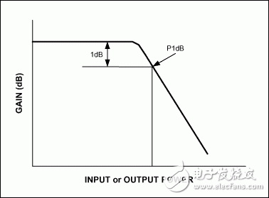 ͼ2. Ԫ(ŴƵ)빦ʱ仯ߡﵽͣʽϸʱ½