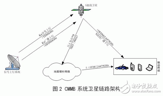 CMMB֪ʶ
