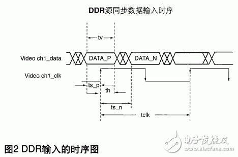 ͼ2ʾΪʱ90ʱԴͬDDRʱ