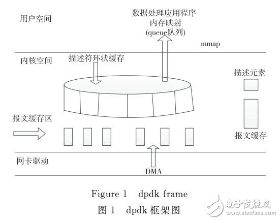Intel dpdkݰо