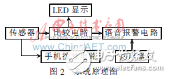 酒后驾驶无线报警系统设计
