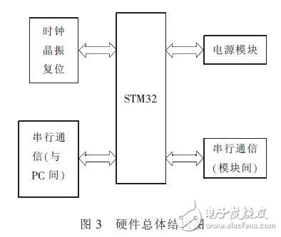  STM32Ķɫ¶ǵĵģϵͳ