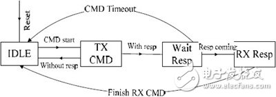  ARM9SD/MMCASIC