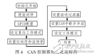  CANߵĵ綯ϵͳƷ