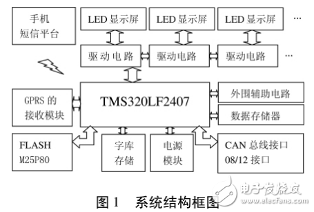TMS320LF2407LEDʾϵͳ