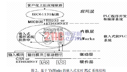  VxWorksǶʽʵʱPLC