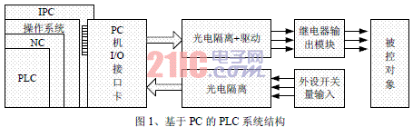  VxWorksǶʽʵʱPLC