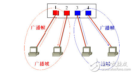ʵֿ罻vlan