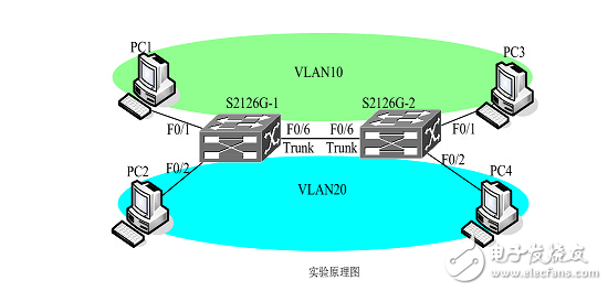 ʵֿ罻vlan