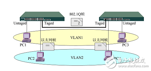 ʵֿ罻vlan
