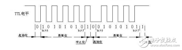 uartӿڵʱ