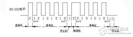 uartӿڵʱ