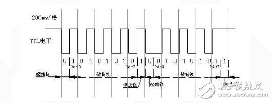 uartӿڵʱ