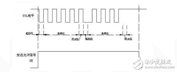uartӿڵʱ