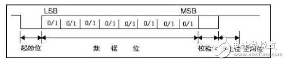 uartӿڵʱ